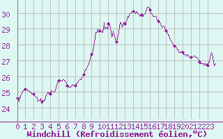 Courbe du refroidissement olien pour Porto-Vecchio (2A)