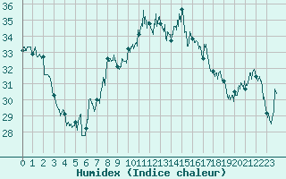 Courbe de l'humidex pour Nice (06)