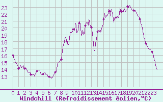 Courbe du refroidissement olien pour Toussus-le-Noble (78)
