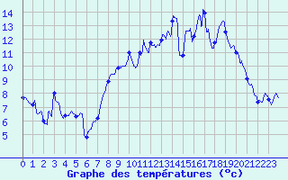 Courbe de tempratures pour Le Puy - Loudes (43)