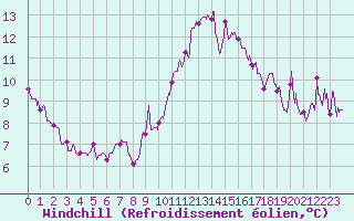 Courbe du refroidissement olien pour Nice (06)