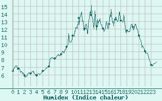 Courbe de l'humidex pour Albert-Bray (80)
