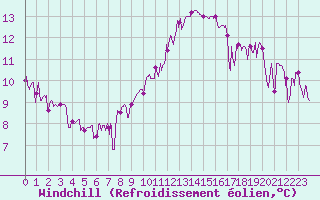 Courbe du refroidissement olien pour Ambert (63)