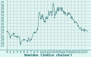 Courbe de l'humidex pour Porquerolles (83)