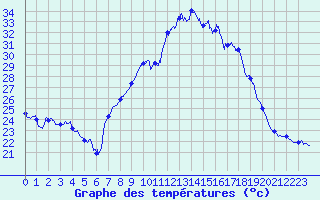 Courbe de tempratures pour Figari (2A)