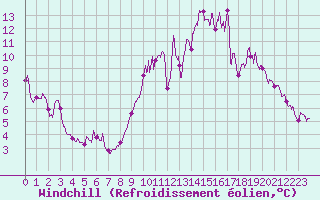 Courbe du refroidissement olien pour Rennes (35)