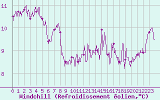Courbe du refroidissement olien pour Nevers (58)