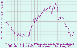 Courbe du refroidissement olien pour Mcon (71)
