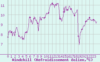 Courbe du refroidissement olien pour Ile de Batz (29)