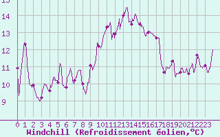 Courbe du refroidissement olien pour Ile Rousse (2B)