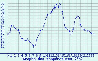 Courbe de tempratures pour Le Puy - Loudes (43)