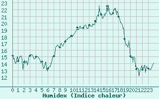 Courbe de l'humidex pour Pontoise - Cormeilles (95)