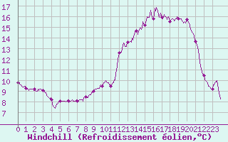 Courbe du refroidissement olien pour Dole-Tavaux (39)