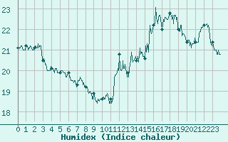 Courbe de l'humidex pour Boulogne (62)
