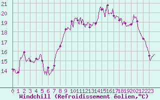 Courbe du refroidissement olien pour Dunkerque (59)