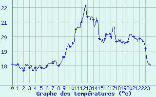 Courbe de tempratures pour Dunkerque (59)