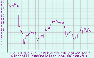Courbe du refroidissement olien pour Biarritz (64)