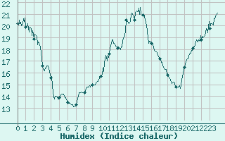 Courbe de l'humidex pour Leucate (11)