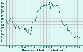 Courbe de l'humidex pour Aubenas - Lanas (07)