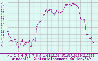 Courbe du refroidissement olien pour Calvi (2B)