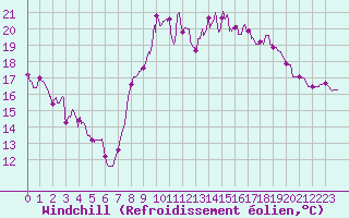 Courbe du refroidissement olien pour Le Luc - Cannet des Maures (83)
