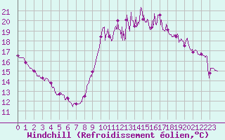 Courbe du refroidissement olien pour Aurillac (15)