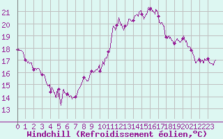 Courbe du refroidissement olien pour Vannes-Sn (56)