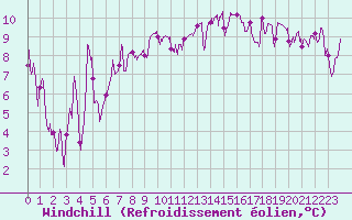 Courbe du refroidissement olien pour Saint-Auban (04)