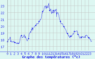Courbe de tempratures pour Ile Rousse (2B)