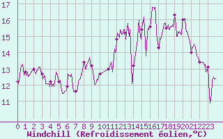 Courbe du refroidissement olien pour Dax (40)