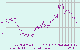 Courbe du refroidissement olien pour Albert-Bray (80)