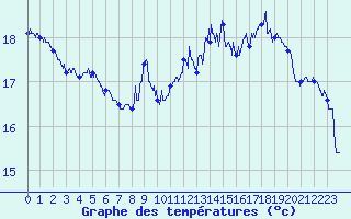 Courbe de tempratures pour Dunkerque (59)