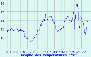 Courbe de tempratures pour Cap Pertusato (2A)