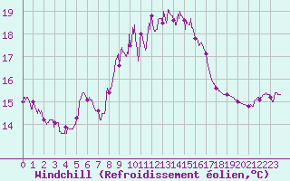 Courbe du refroidissement olien pour Ile du Levant (83)