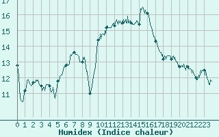 Courbe de l'humidex pour Alistro (2B)