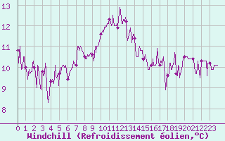 Courbe du refroidissement olien pour Dax (40)