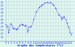Courbe de tempratures pour Montpellier (34)