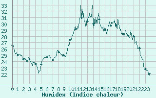 Courbe de l'humidex pour Auch (32)