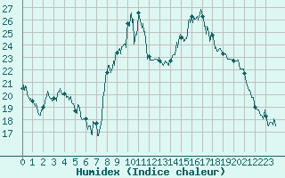 Courbe de l'humidex pour Oletta (2B)