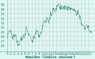 Courbe de l'humidex pour Ile Rousse (2B)