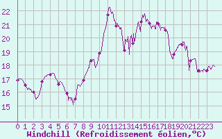 Courbe du refroidissement olien pour La Roche-sur-Yon (85)