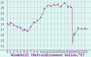 Courbe du refroidissement olien pour Ble / Mulhouse (68)