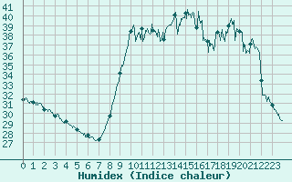 Courbe de l'humidex pour Cannes (06)