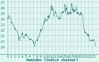 Courbe de l'humidex pour Rodez (12)