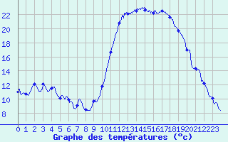 Courbe de tempratures pour Le Luc - Cannet des Maures (83)