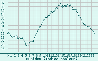 Courbe de l'humidex pour Montlimar (26)