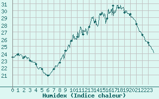 Courbe de l'humidex pour Metz-Nancy-Lorraine (57)