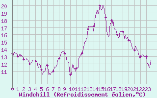 Courbe du refroidissement olien pour Mende - Chabrits (48)
