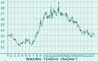 Courbe de l'humidex pour Menton (06)