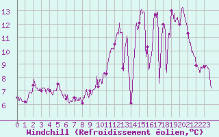 Courbe du refroidissement olien pour Montauban (82)